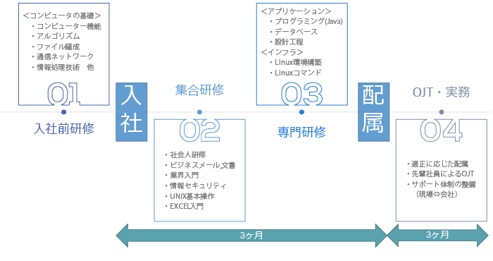 新人研修カリキュラムの説明